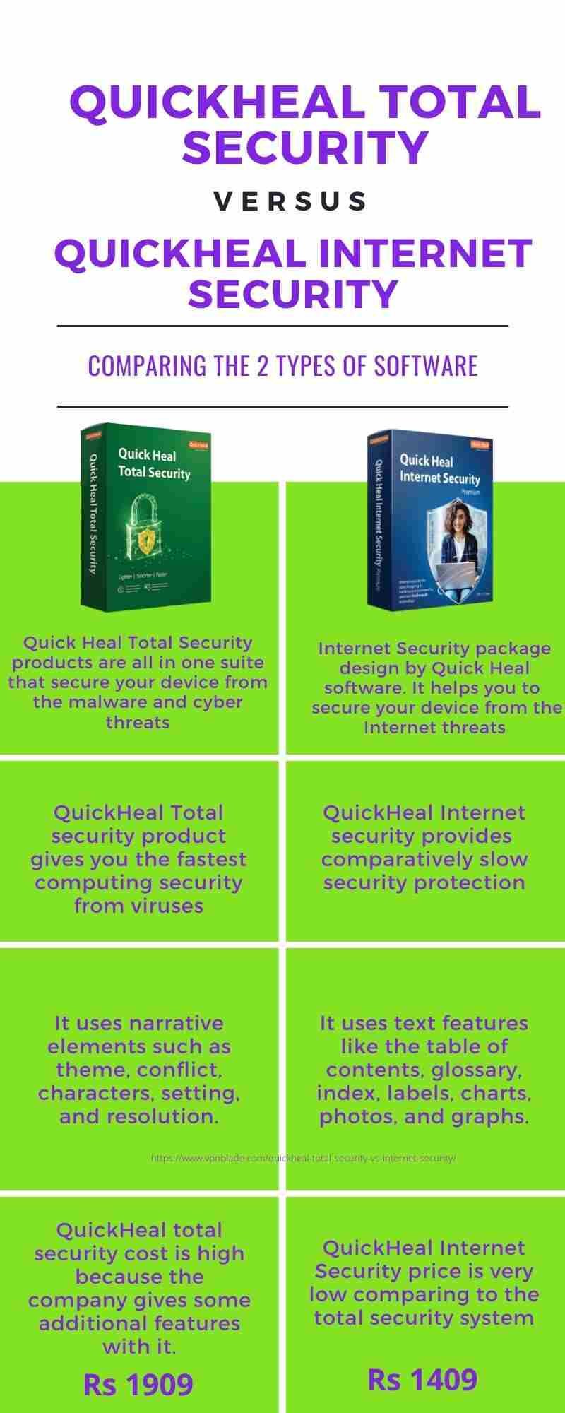 Difference between QuickHeal Total Security and Internet Security