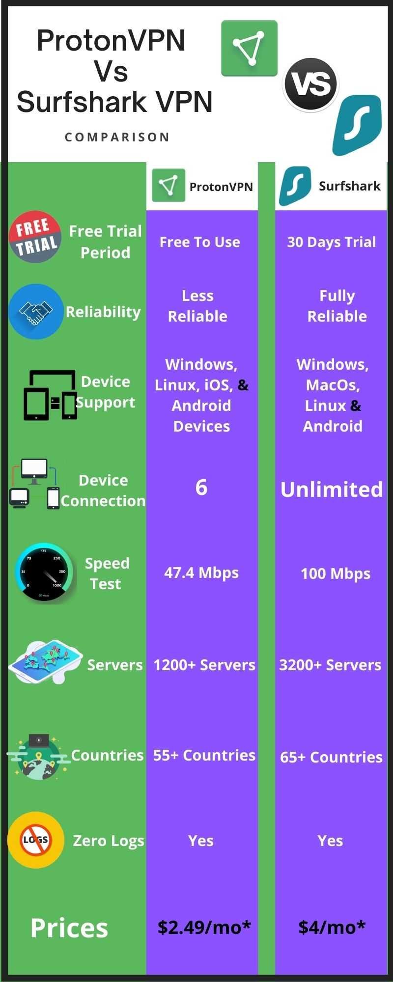 Surfshark VPN Vs ProtonVPN 