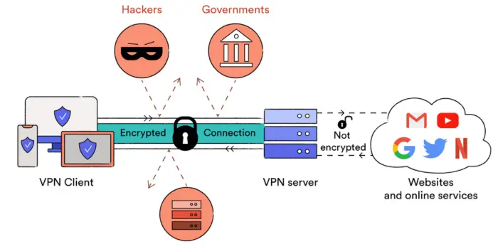 how VPN works