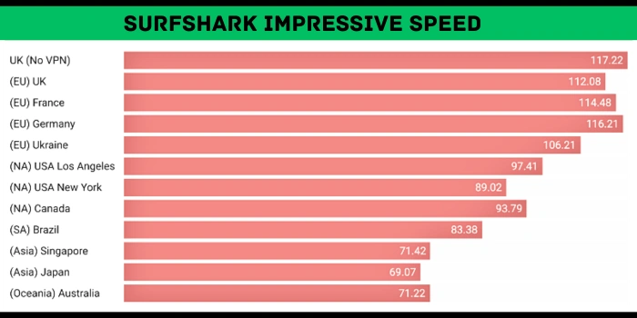 Check the Surfshark VPN speed and performance to understand this Surfshark review in better way.